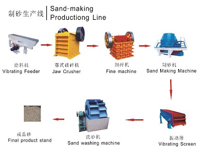 Línea de producción de arena mecánica